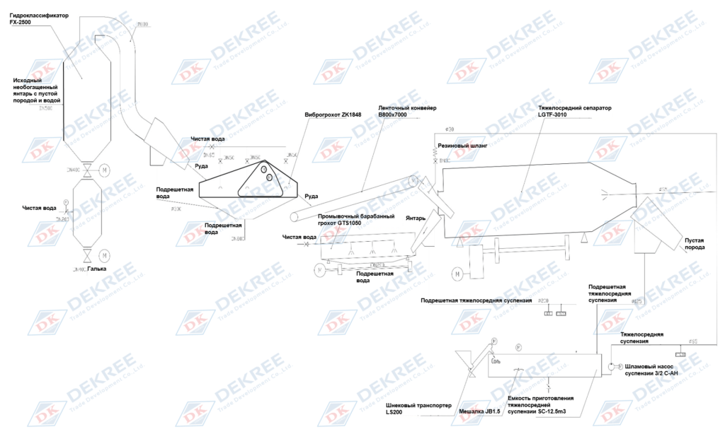 Узел сепарации янтаря DK-200