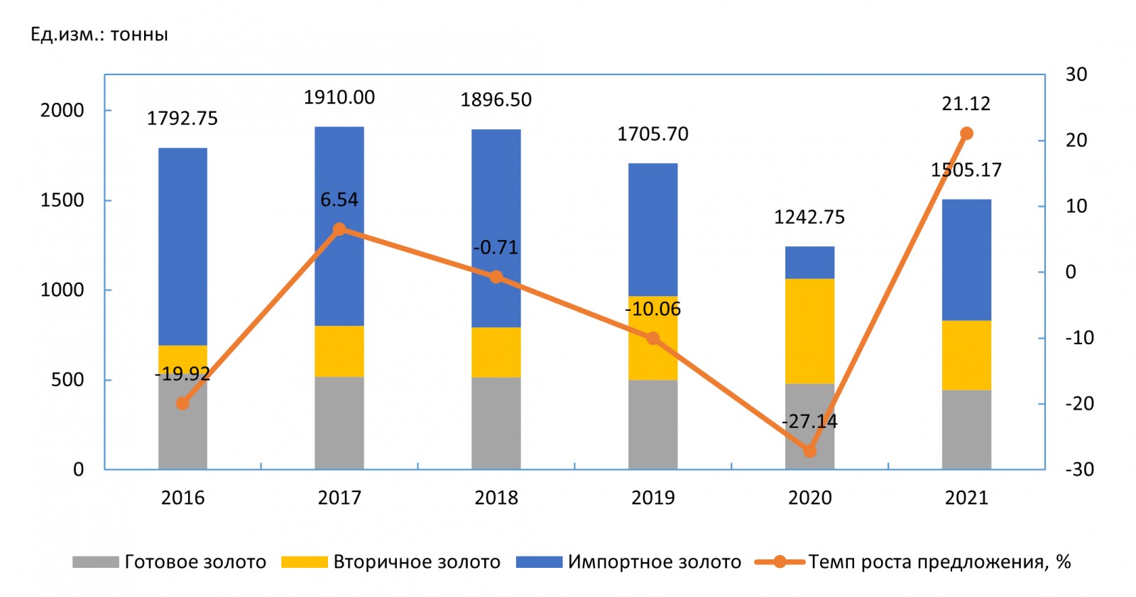 Изменения предложения золота на рынке Китая с 2016 по 2021 год