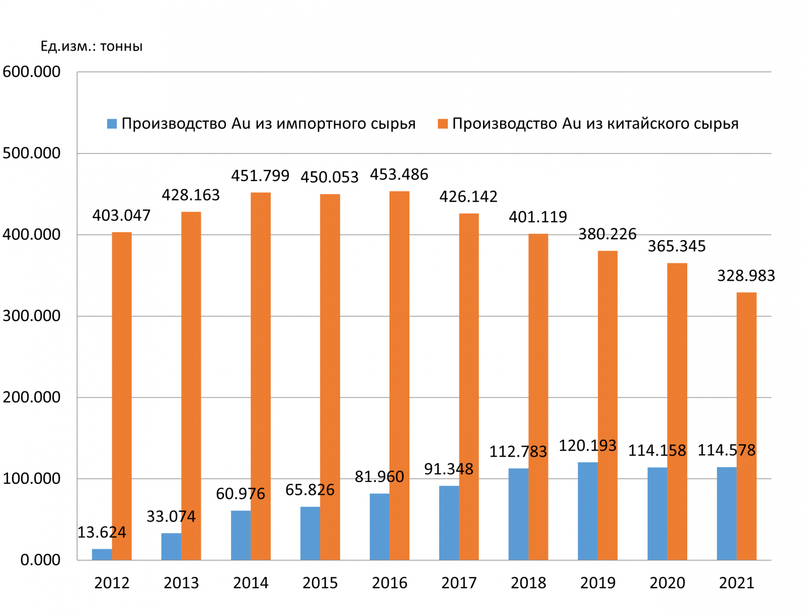 Динамика производства золота в Китае в 2012-2021 гг.