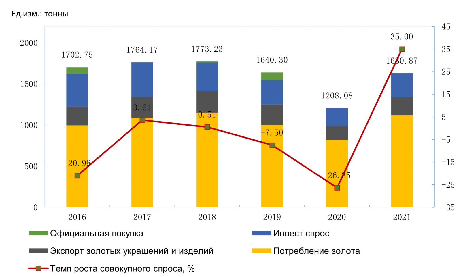 Изменения спроса на рынке золота в Китае в 2016–2021 гг.