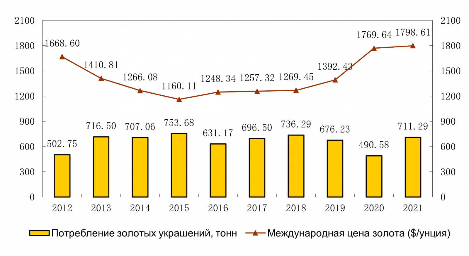 Динамика мировых цен на золото в 2012–2021 гг.